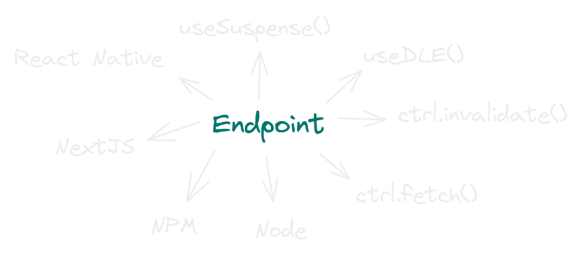 Endpoints used in many contexts